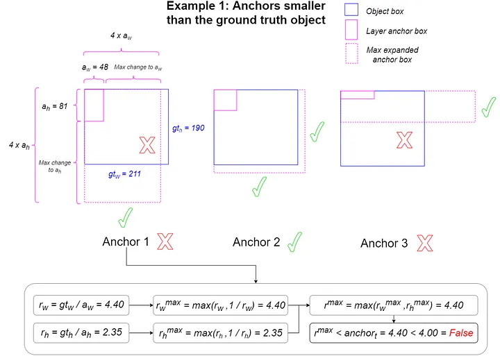anchor-smaller-than-gt
