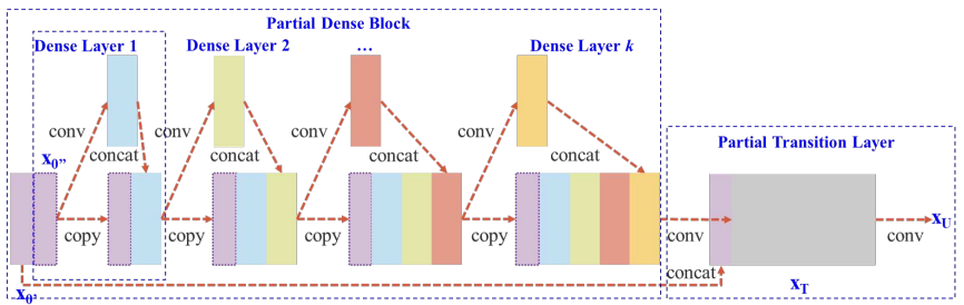 csp-dense-net