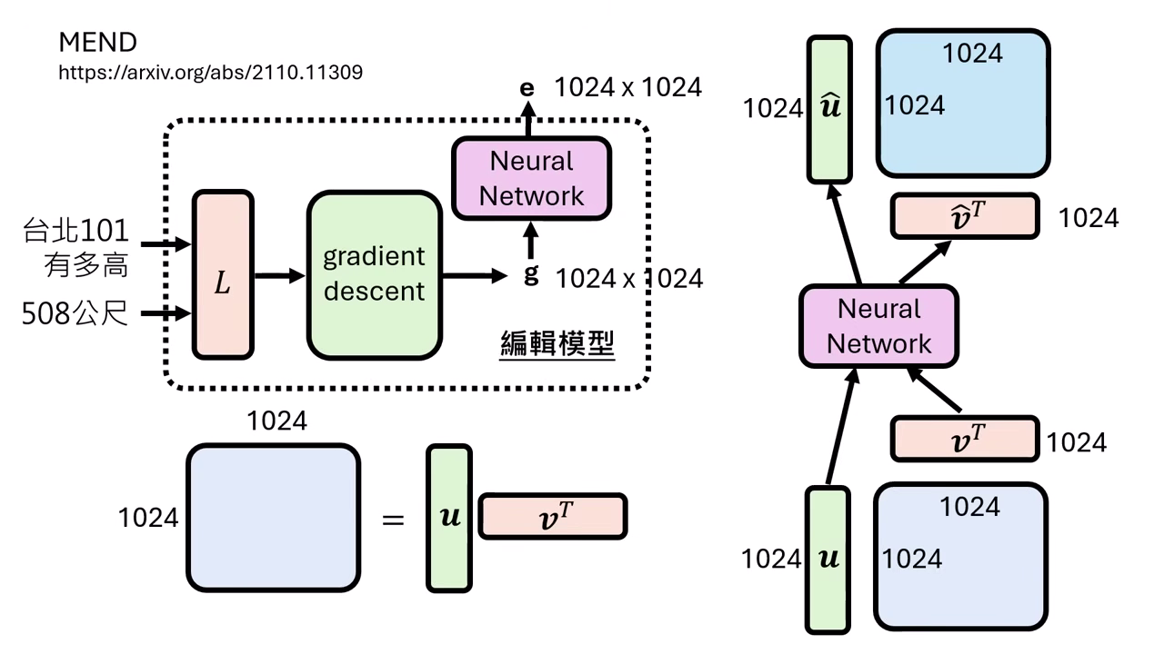 mend-gradient-decomposition