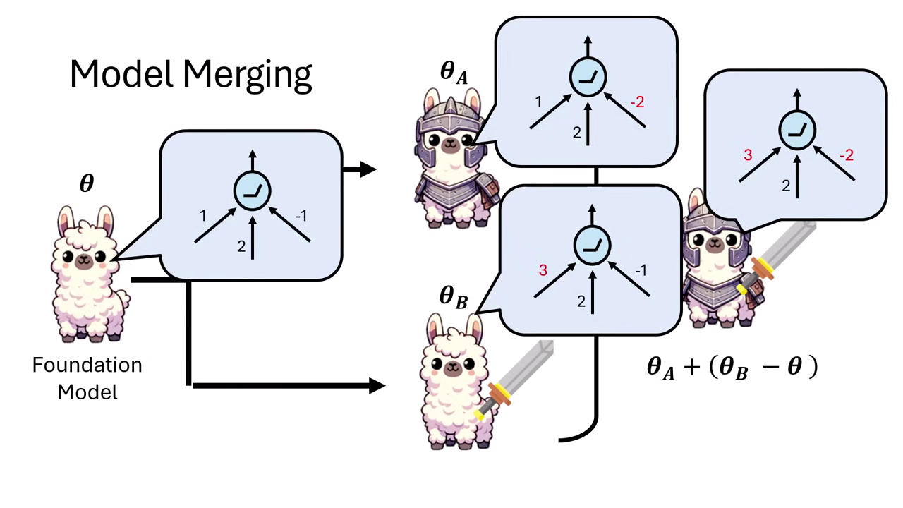 model-merging-assumption