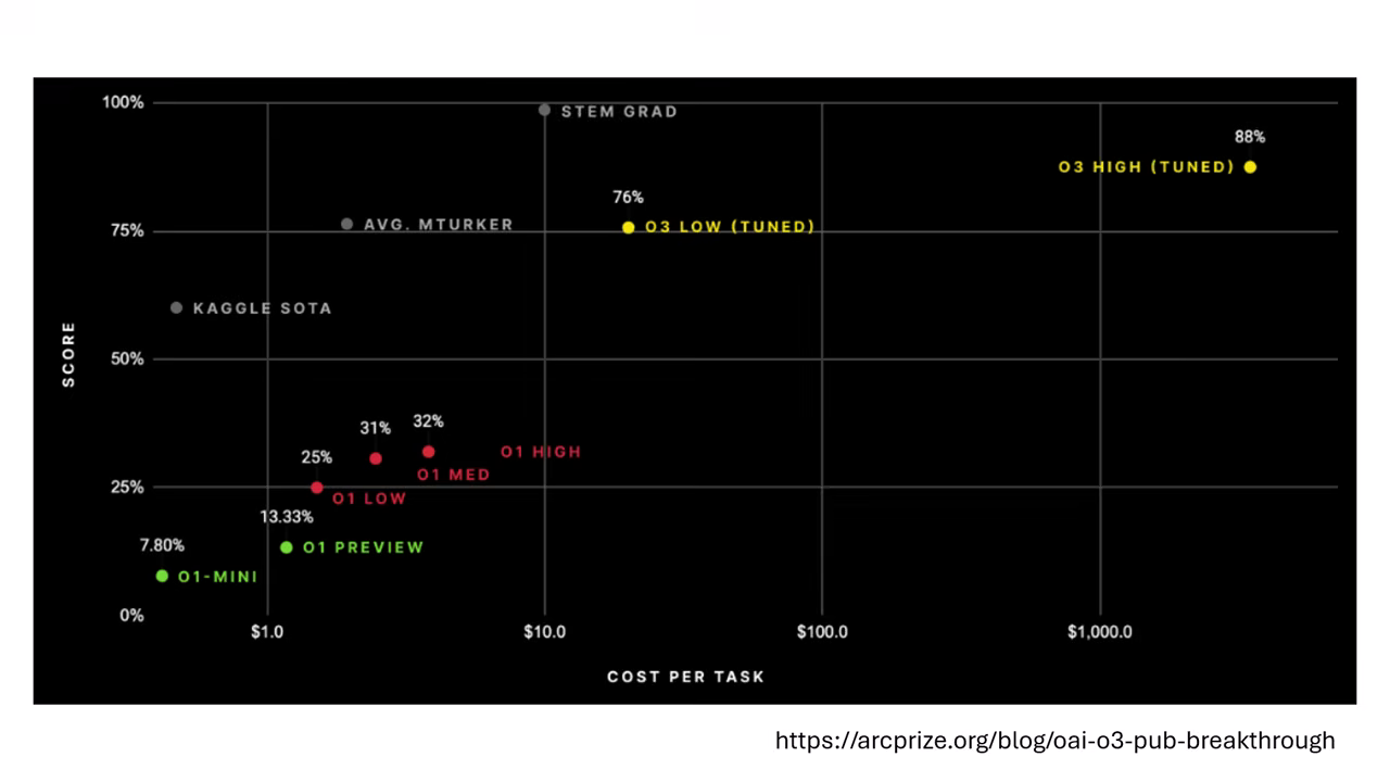 o3-breakthroughs-and-costs