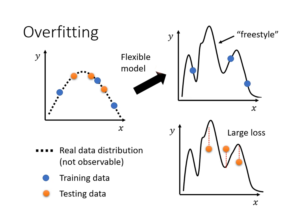 overfitting