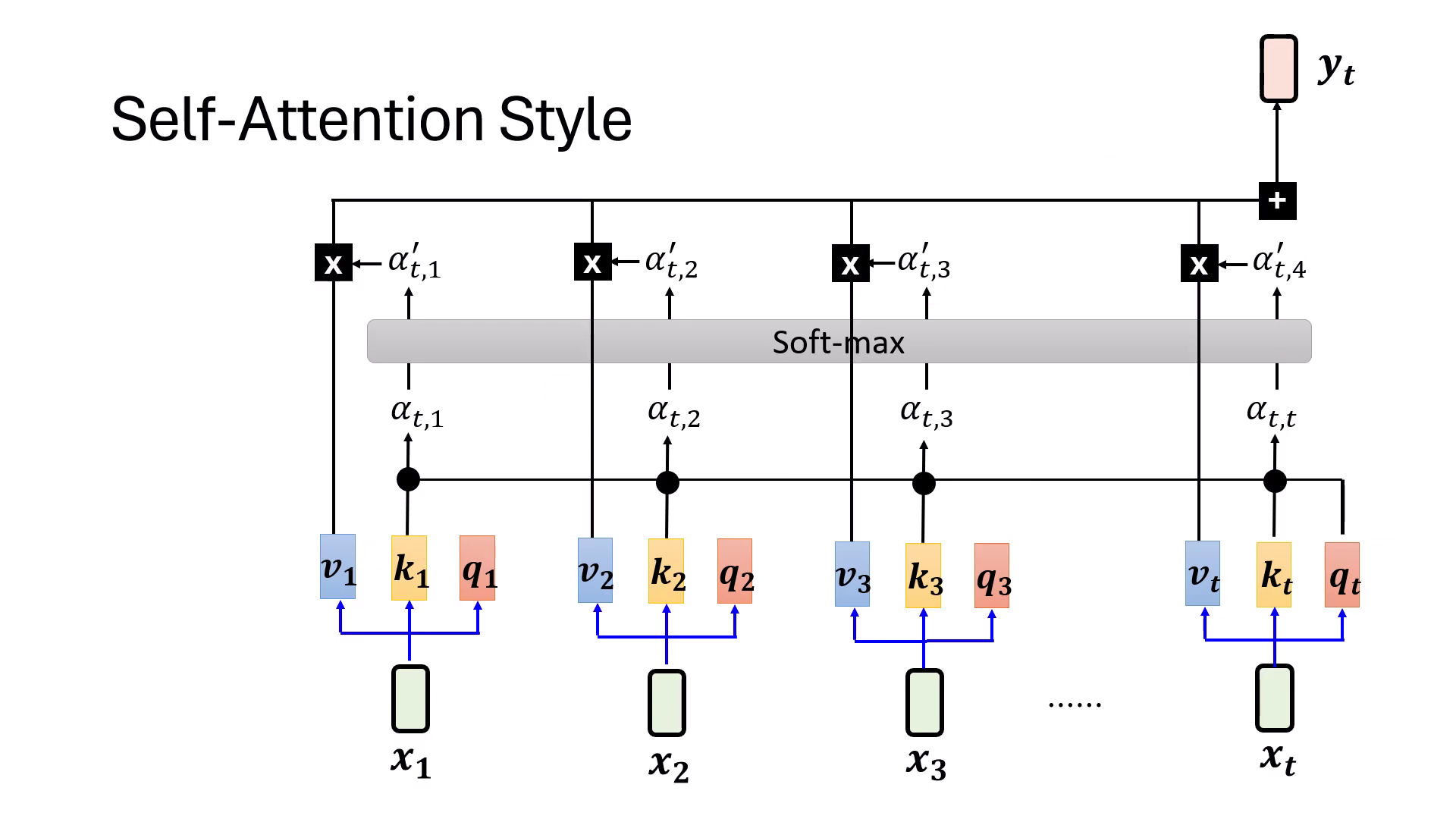 self-attention-architecture
