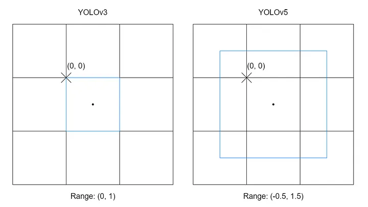 yolov3-vs-yolov5-grid